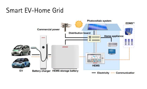 Smart EV-Home Grid