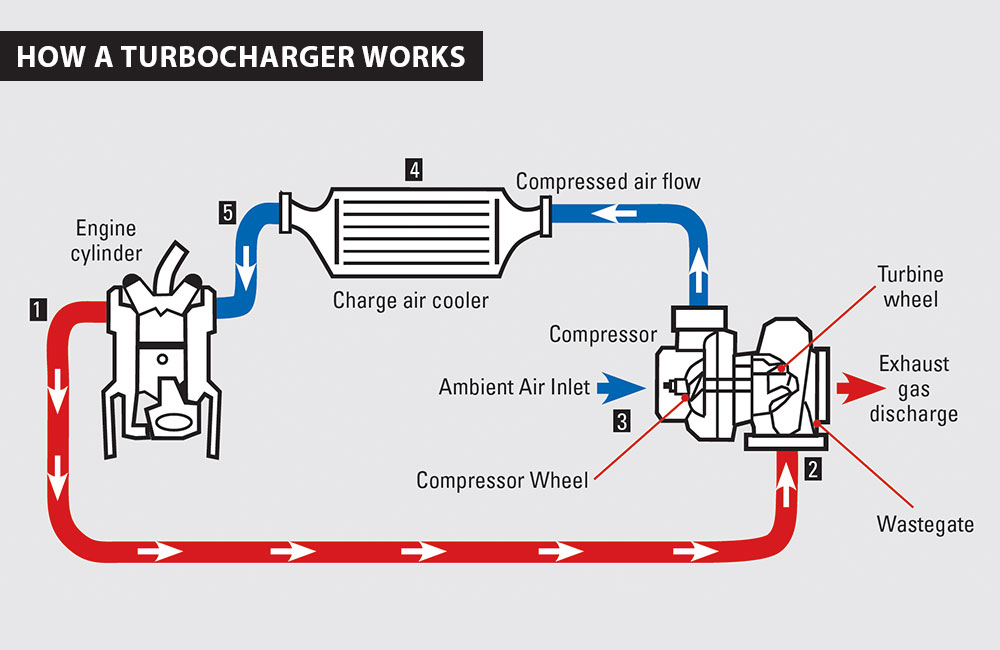 How a turbocharger works