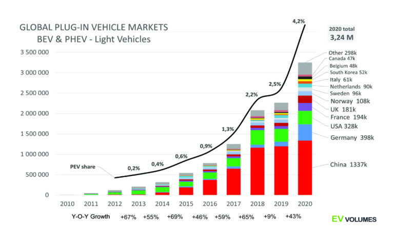 electric vehicles EV volume graph